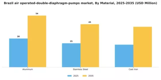 Brazil Air Operated Double Diaphragm Pumps Market Segment Image 1