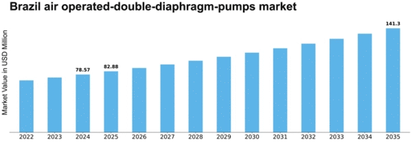 Brazil Air Operated Double Diaphragm Pumps Market Size