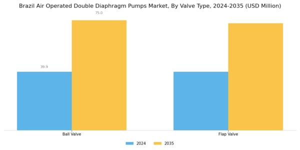 Brazil Air Operated Double Diaphragm Pumps Market Segment Image 0