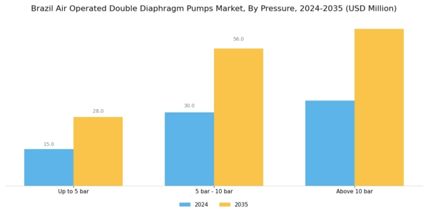 Brazil Air Operated Double Diaphragm Pumps Market Segment Image 2