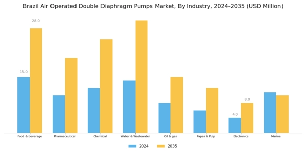 Brazil Air Operated Double Diaphragm Pumps Market Segment Image 3