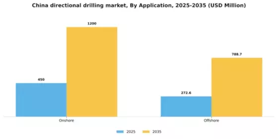 China Directional Drilling Market Segment Image 0