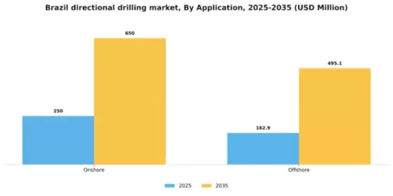 Brazil Directional Drilling Market Segment Image 0