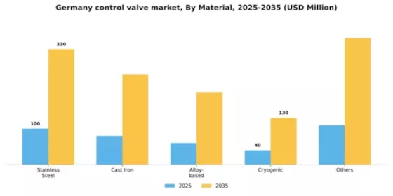 Germany Control Valve Market Segment Image 2