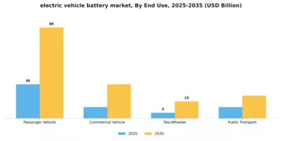 Electric Vehicle Battery Market Segment Image 3