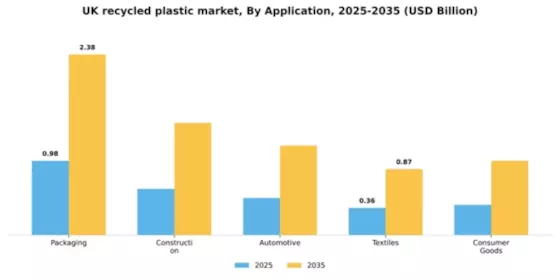 UK Recycled Plastic Market Segment Image 0