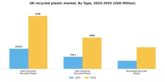 UK Recycled Plastic Market Segment Image 3