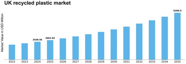 UK Recycled Plastic Market Size