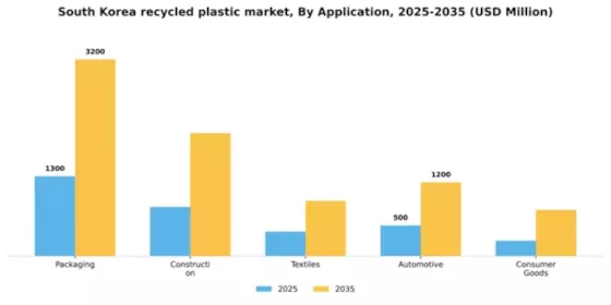 South Korea Recycled Plastic Market Segment Image 0