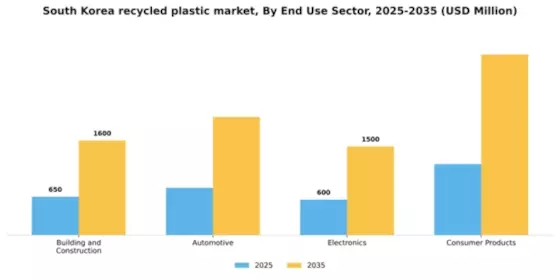 South Korea Recycled Plastic Market Segment Image 1