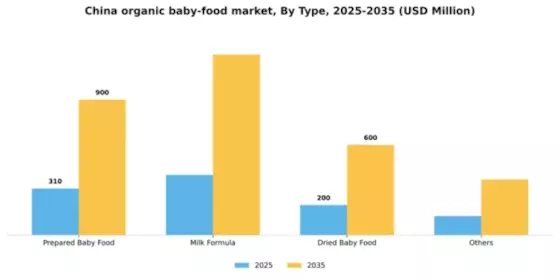 China Organic Baby Food Market Segment Image 2