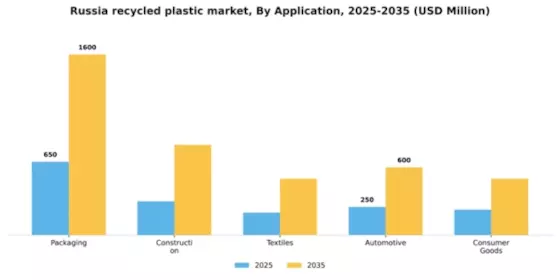 Russia Recycled Plastic Market Segment Image 0