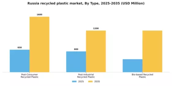 Russia Recycled Plastic Market Segment Image 3