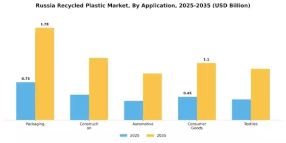 Russia Recycled Plastic Market Segment Image 0