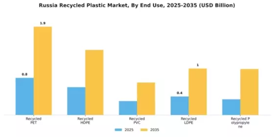 Russia Recycled Plastic Market Segment Image 1