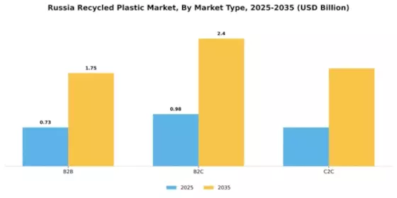 Russia Recycled Plastic Market Segment Image 2