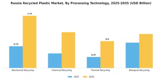 Russia Recycled Plastic Market Segment Image 3