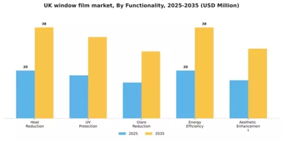 UK Window Film Market Segment Image 2
