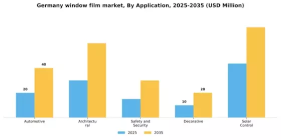 Germany Window Film Market Segment Image 0