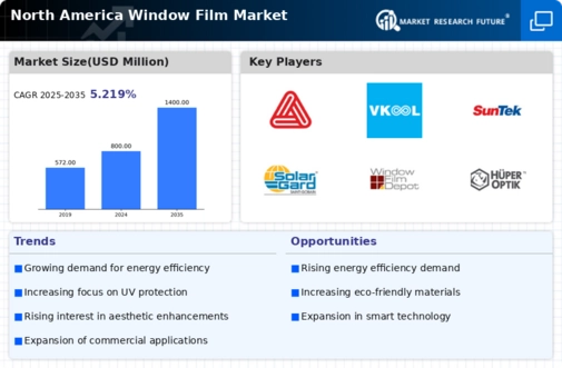 North America Window Film Market Infographic