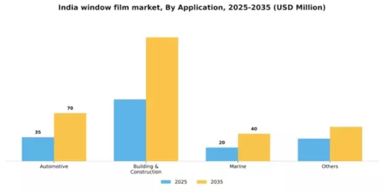 India Window Film Market Segment Image 0