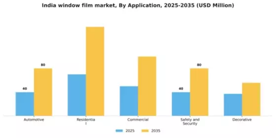 India Window Film Market Segment Image 0