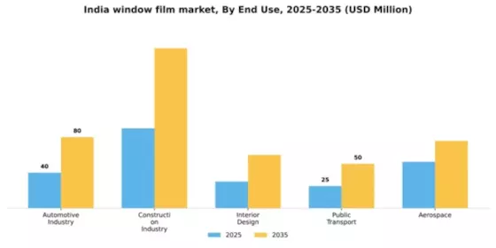 India Window Film Market Segment Image 1