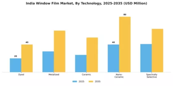 India Window Film Market Segment Image 4