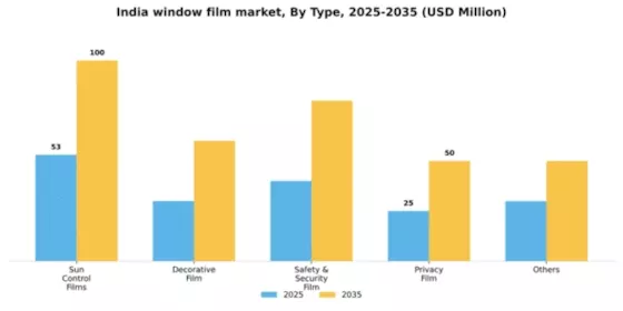 India Window Film Market Segment Image 1