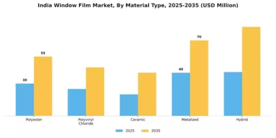 India Window Film Market Segment Image 3