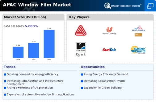 APAC Window Film Market Infographic