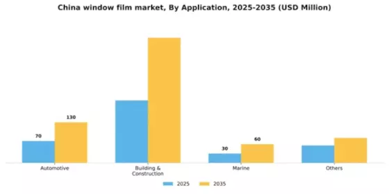 China Window Film Market Segment Image 0