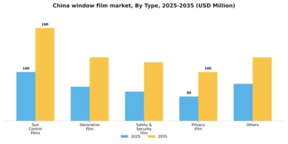 China Window Film Market Segment Image 1