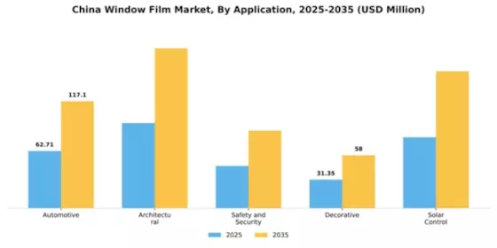 China Window Film Market Segment Image 0