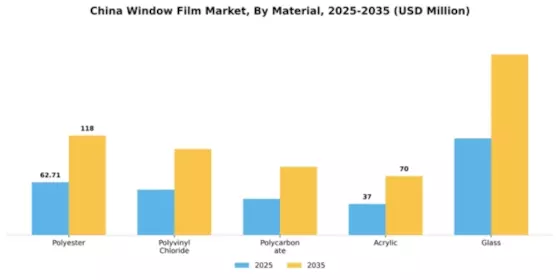 China Window Film Market Segment Image 3