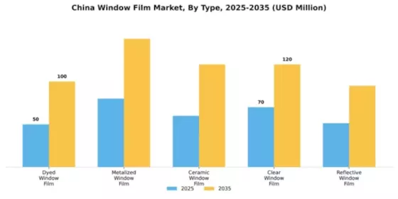 China Window Film Market Segment Image 4