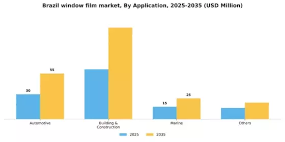 Brazil Window Film Market Segment Image 0