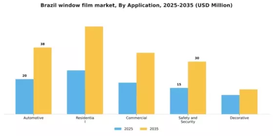 Brazil Window Film Market Segment Image 0