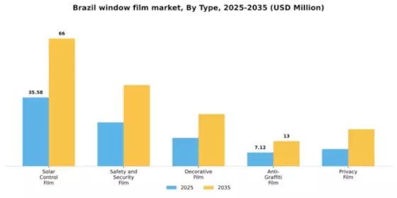 Brazil Window Film Market Segment Image 2