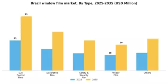 Brazil Window Film Market Segment Image 1