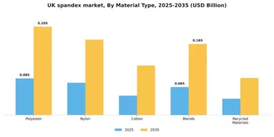 UK Spandex Market Segment Image 4