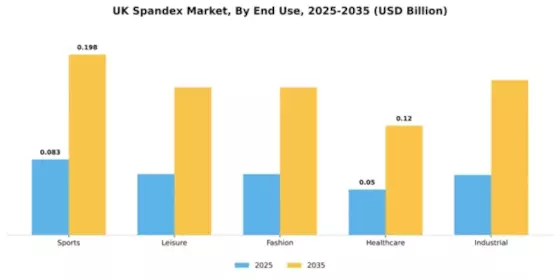 UK Spandex Market Segment Image 2