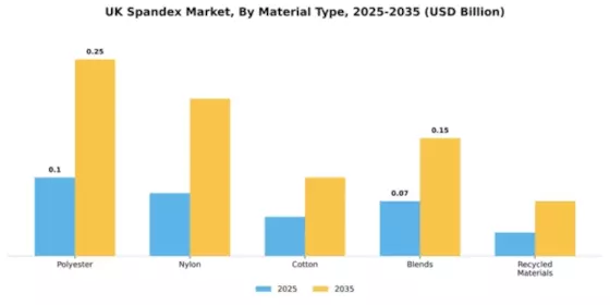 UK Spandex Market Segment Image 3