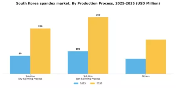 South Korea Spandex Market Segment Image 1