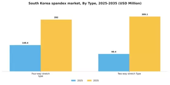 South Korea Spandex Market Segment Image 2