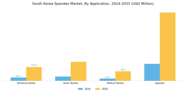 South Korea Spandex Market Segment Image 2