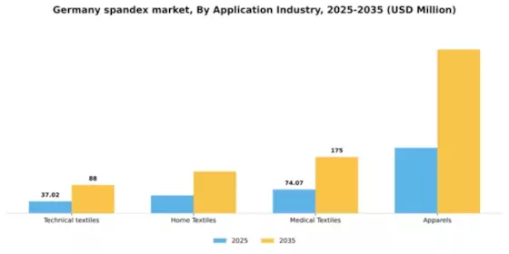 Germany Spandex Market Segment Image 0
