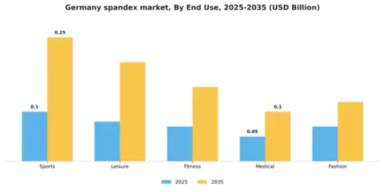 Germany Spandex Market Segment Image 3
