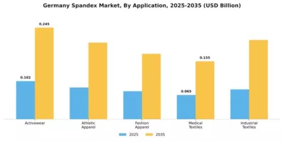 Germany Spandex Market Segment Image 0