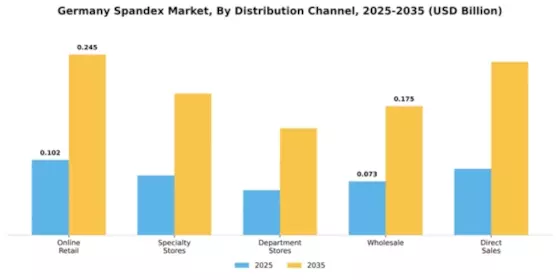 Germany Spandex Market Segment Image 2